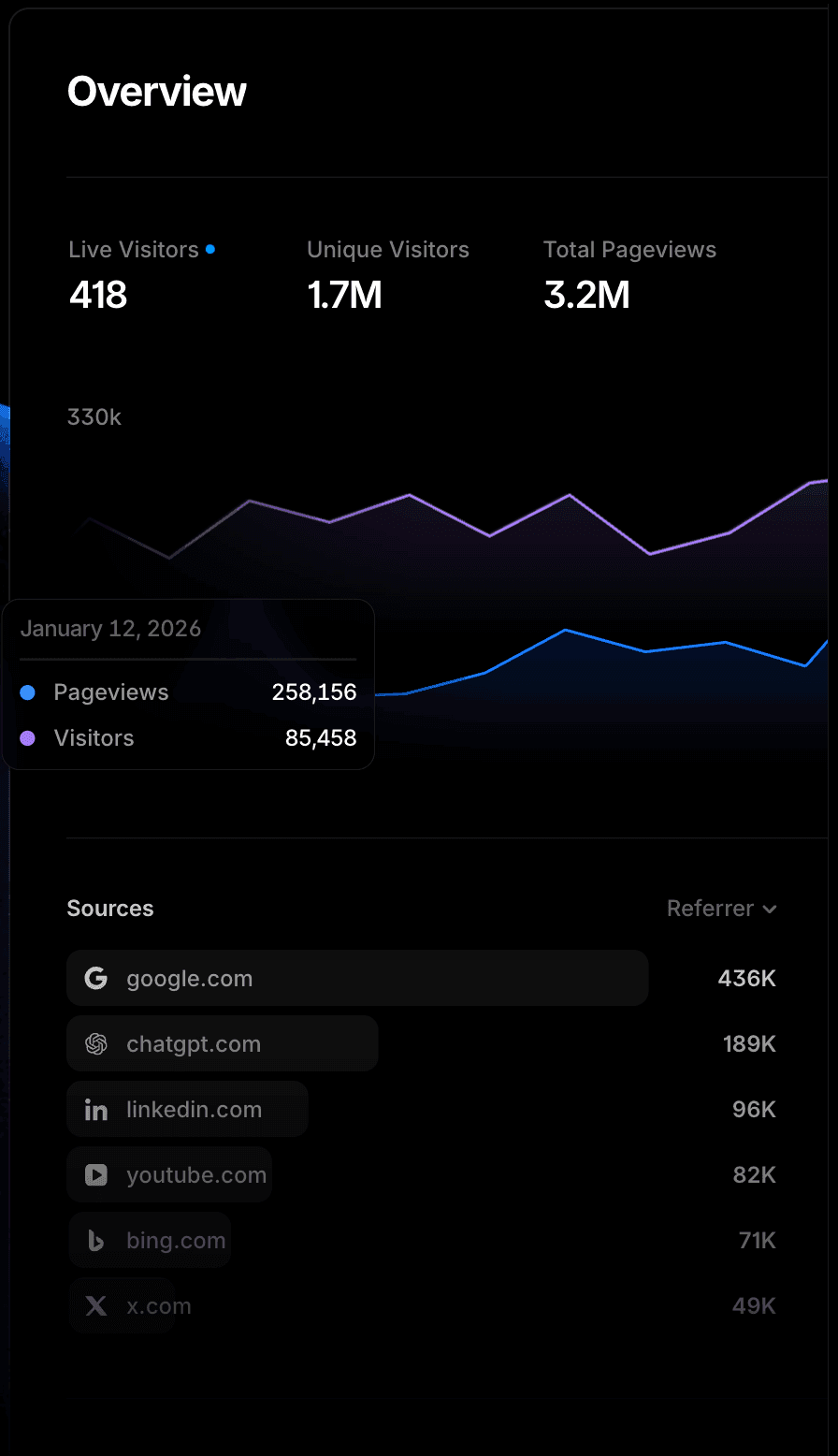 Track traffic, measure performance, and monitor conversions.